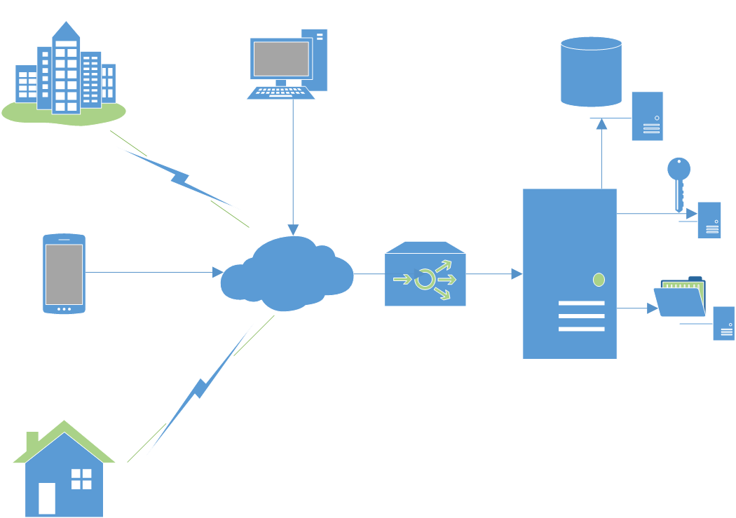 Example of cross device REST API Development to connect Smart cities, phones, tablets, smart homes and your computers to the internet.