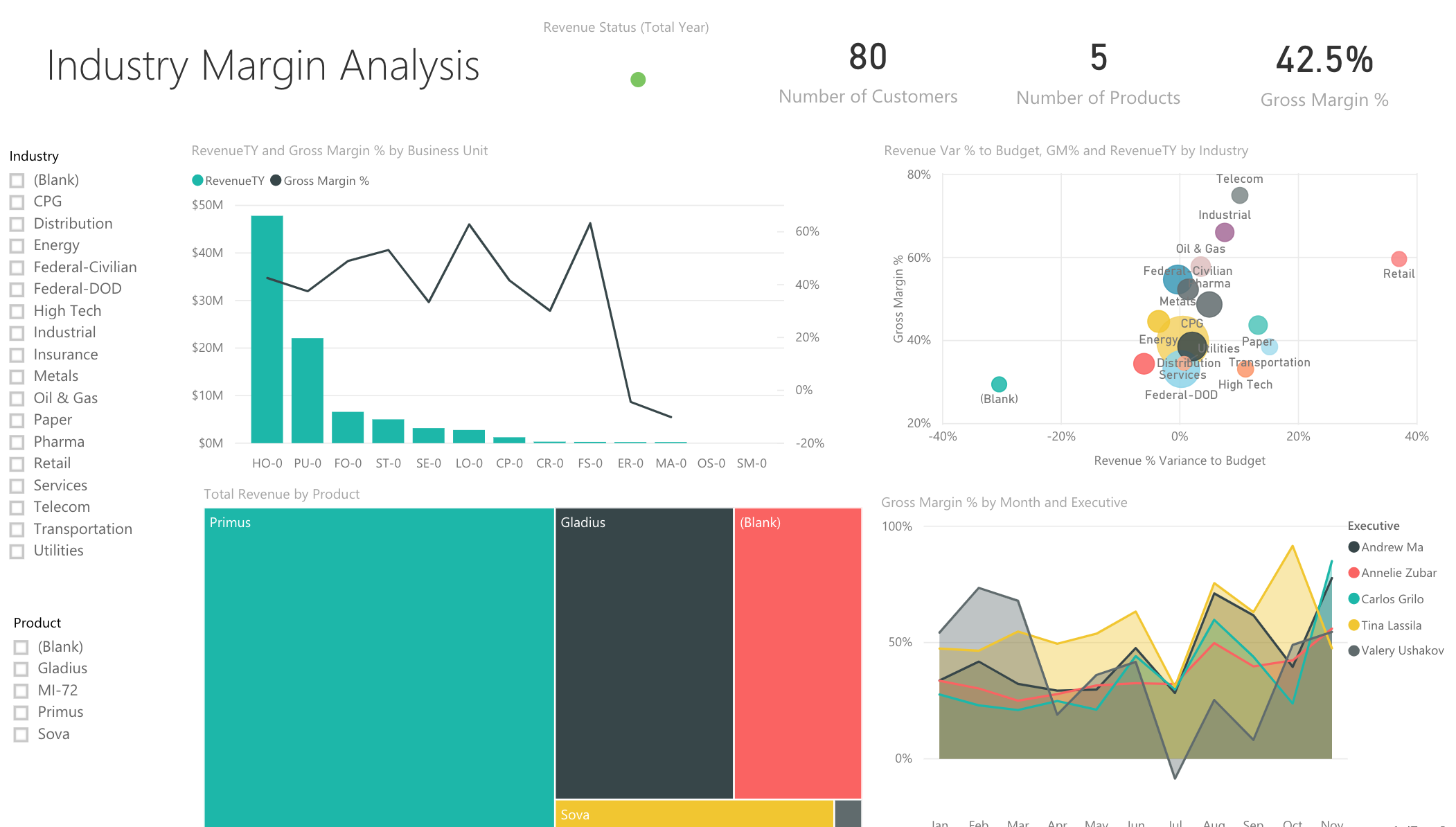 Power bi. Bi отчеты. Power bi кнопка обновление. Bi аналитик. Industry report